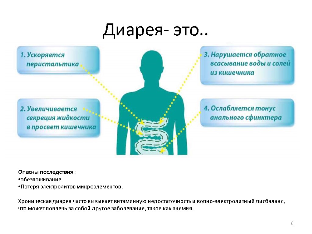 Диарея- это.. 6 Опасны последствия : обезвоживание Потеря электролитов микроэлементов. Хроническая диарея часто вызывает